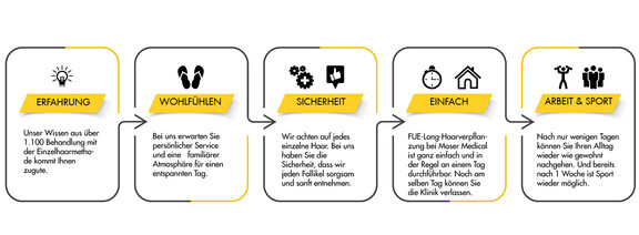 Infografik zur Long-Hair-FUE-Behandlung bei Moser Medical