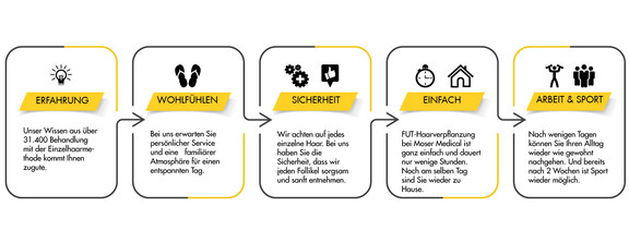 Infografik zu einem Behandlungsablauf bei Moser Medical