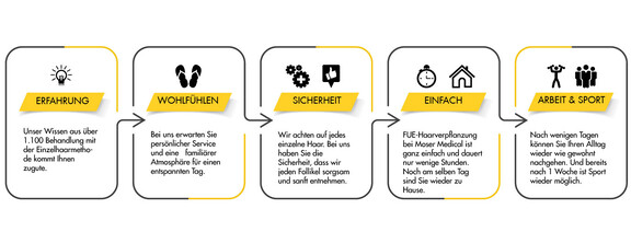 Infografik zur Erfahrung von Moser Medical Patienten